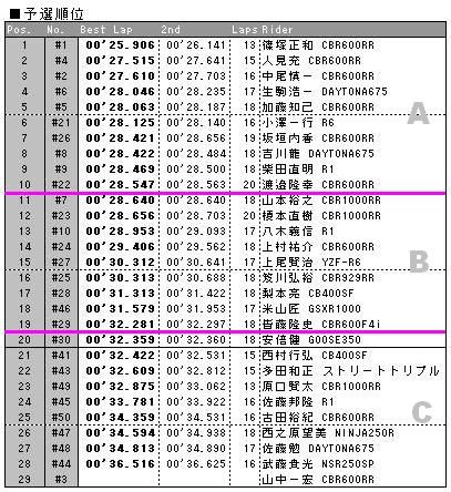 20110501timeatackresults