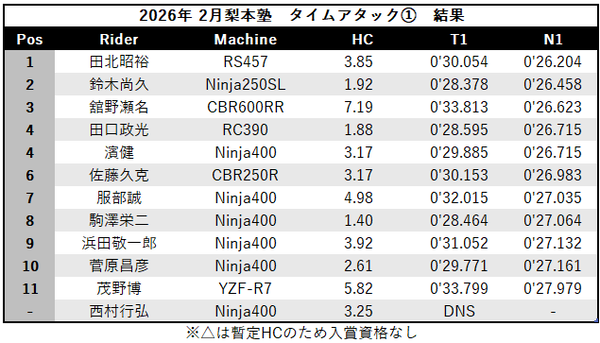 2026_02_TimeAttack1Result