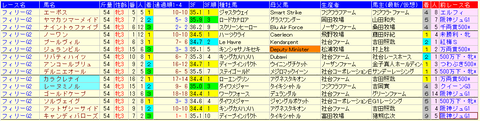 フィリーズレビュー2021