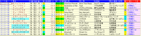 ユニコーンステークス2021