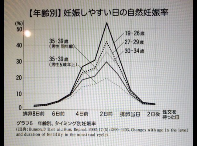 4 日前 日 妊娠 排卵