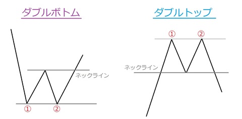 FX,ダブルトップ,ダブルボトム,説明