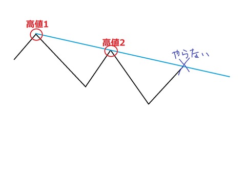 高値結びエントリーポイントでないところ