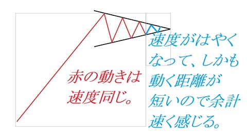 FX,相場の動きの速さについて