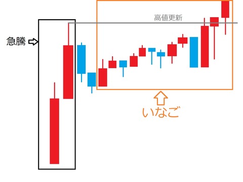 FX,いなご相場説明図