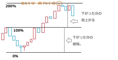 バイナリーオプションVENT手法Vパターン