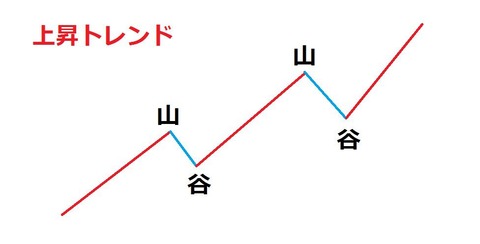 バイナリーオプション,トレンドラインの引き方3