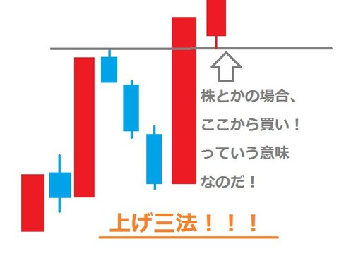 バイナリーオプション,上げ三法,説明