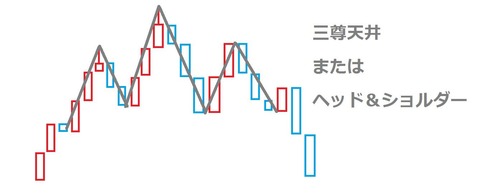 バイナリーオプション,三尊天井,ヘッドアンドショルダー,解説
