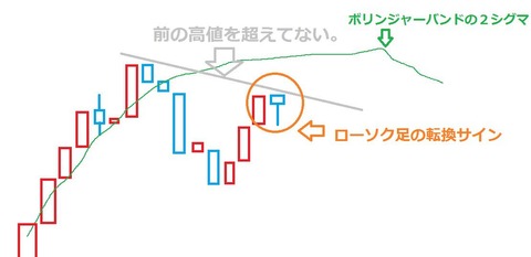 バイナリーオプション,ローソク足の転換サイン