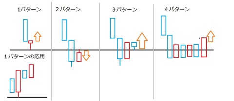 バイナリーオプション,ライン際,4パターン