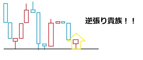 バイナリーオプション,サポートライン,レジスタンスライン,2