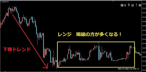 バイナリーオプション,レンジ相場でのエントリー方向