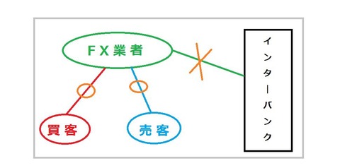 FX業者の仕組み