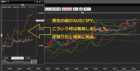 バイナリーオプション　DMMの比較チャートを見よう。