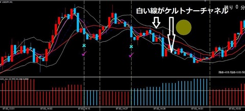 mt4,ケルトナーチャネル,チャート説明