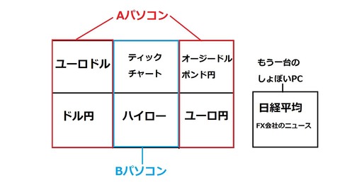バイナリーオプション,パソコンセット