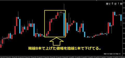 バイナリーオプション,レンジ相場でのエントリー方向2