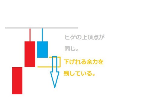 バイナリーオプション,ローソク足パターン,ダブルヒゲ