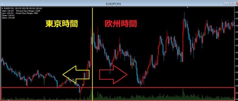 バイナリーオプション,東京時間と欧州時間の違い