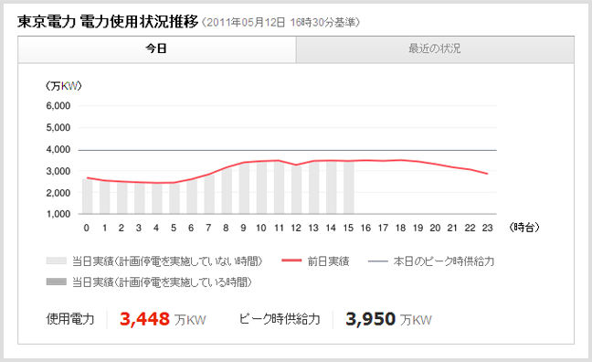 電量使用推移