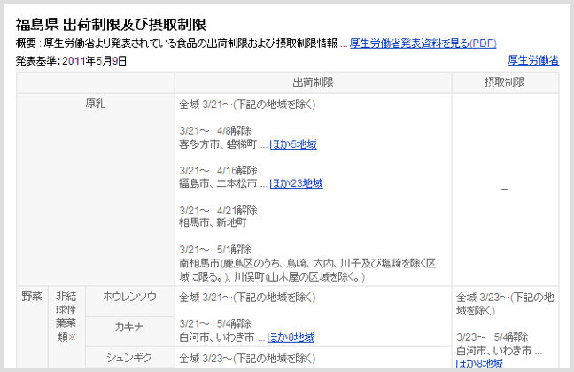 出荷制限・摂取制限 出荷制限・摂取制限