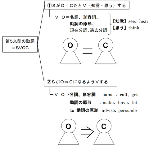 使役動詞や知覚動詞で動詞の原形を使う理由 第５文型 なぜ で覚える英文法