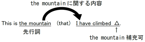 関係代名詞で目的格が省略できる理由 関係代名詞 なぜ で覚える英文法
