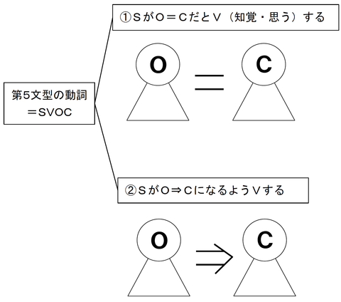 第五文型1