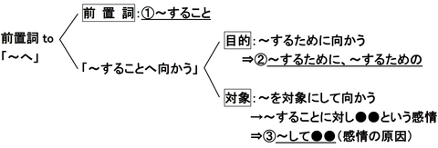 to不定詞　感情の原因