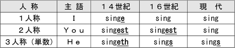 ３人称単数の動詞に S が付く理由 なぜ で覚える英文法