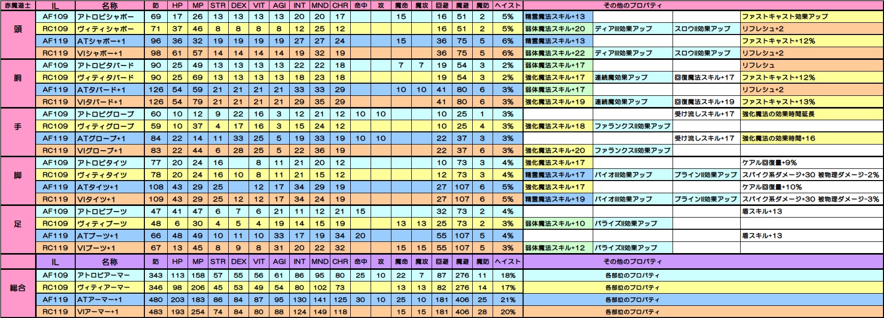 赤魔道士afとレリックのil性能一覧表 Nazuzuのブログ的な何か
