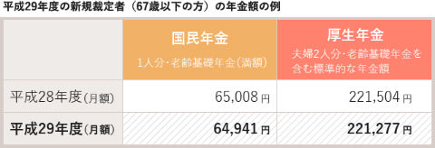 年金受給額の平均モデル金額