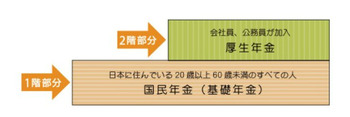 年金受給の要件