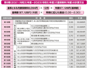大阪市 介護保険料
