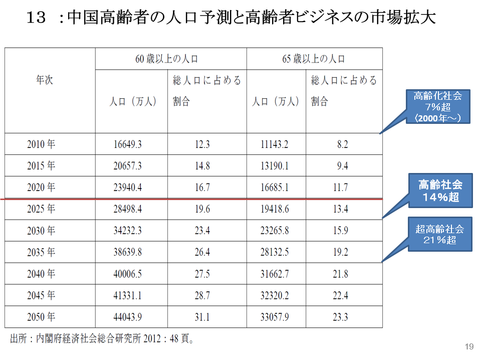 中国高齢者の予測