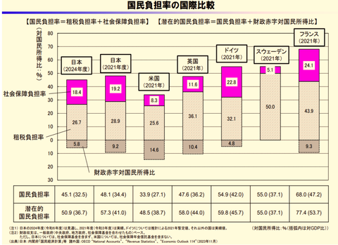 国民負担率国際比較2