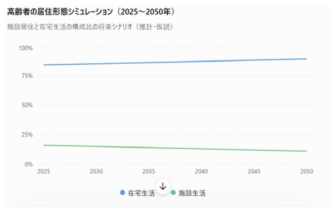 施設から在宅へ