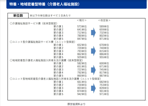 老人福祉施設の介護報酬改定