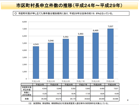 成年後見人市長申し立て件数数位