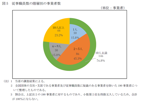 小規模事業者が大多数を占める