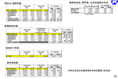 日常生活自立支援問い合わせ、契約件数、支援員の状況