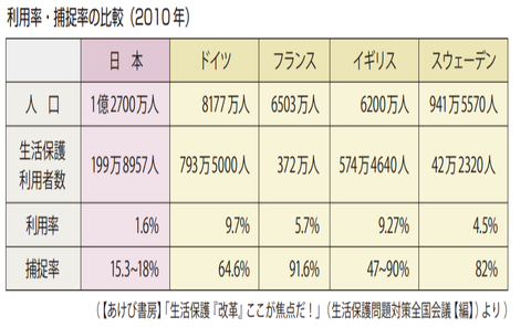 生活保護の世界の捕捉率