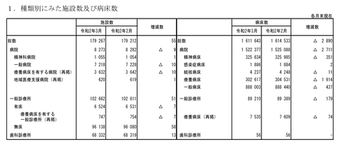 令和2年3月病院数&病床数