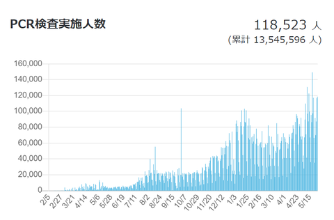 PCR検査数11万