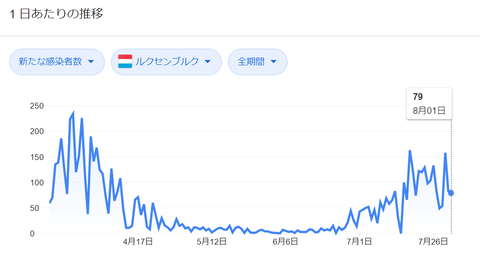 ルクセンブルク感染推移
