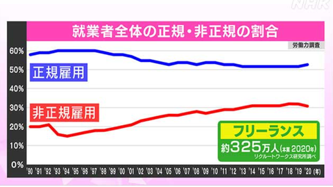 就業者全体の世紀・非正規の割合
