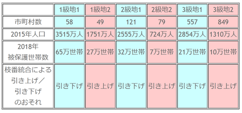 生保窮地統合による影響