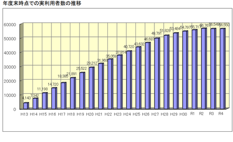 日常支援事業推移