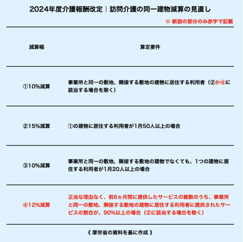 訪問介護の同一建物減算の見直し